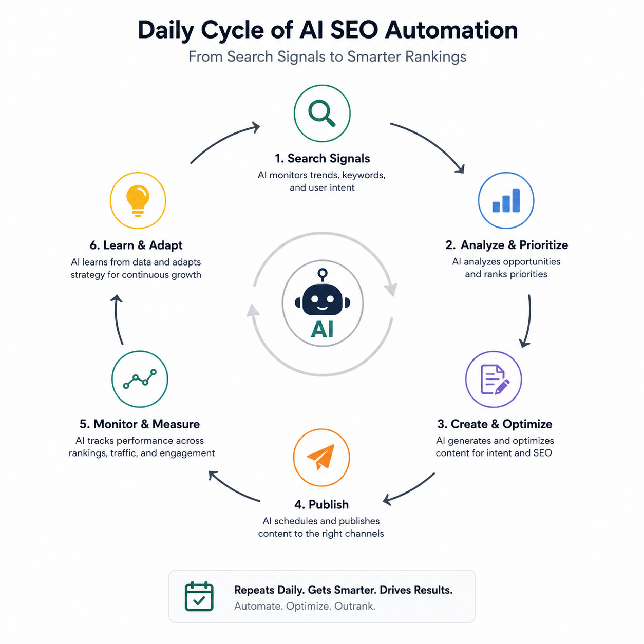 رسم بياني يوضح دورة يومية متصلة لأتمتة SEO: تبدأ باستقبال إشارات البحث، ثم توليد المسودات، ثم التحسين التقني، ثم النشر، ثم العودة لتحليل الأداء.