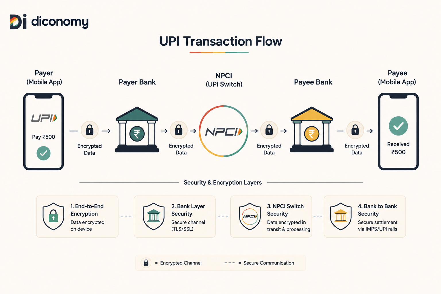 رسم بياني يوضح تدفق معاملة UPI من هاتف العميل عبر خادم NPCI إلى البنك المستلم، مع طبقات تشفير ورمز QR
