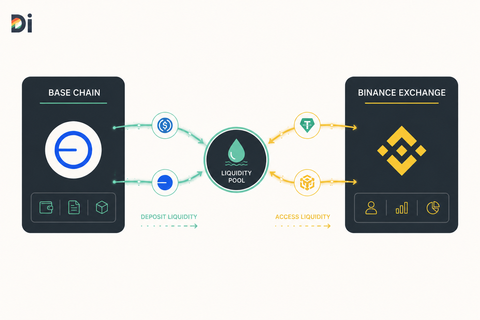 رسم بياني لتدفقات السيولة بين شبكة Base ومنصة Binance بعد الإدراج