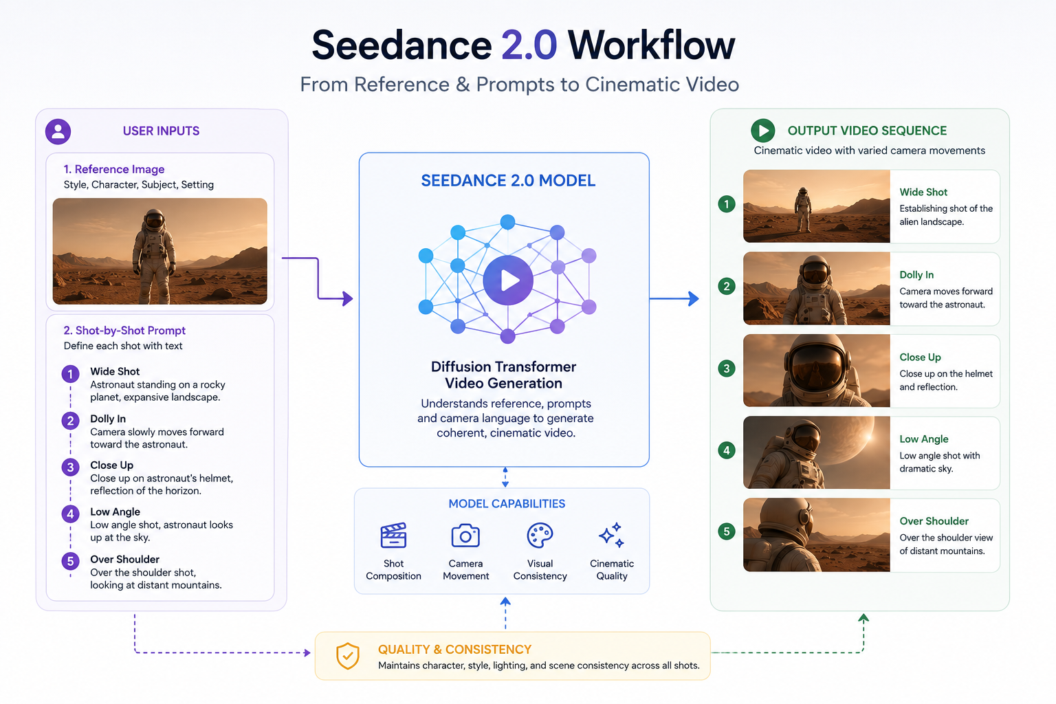 رسم بياني يوضح سير العمل في Seedance 2.0: يدخل المستخدم صورة مرجعية وموجهاً نصياً مقسماً إلى لقطات، ثم يعالج النموذج المدخلات ويخرج فيديو متسلسلاً بحركات كاميرا مختلفة